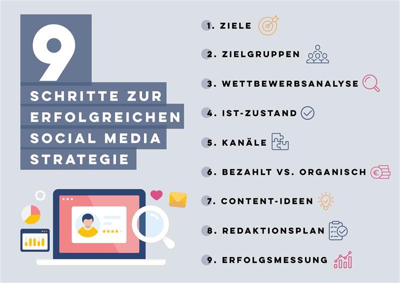 Infografik mit 9 Schritten zur Entwicklung einer Social Media Strategie