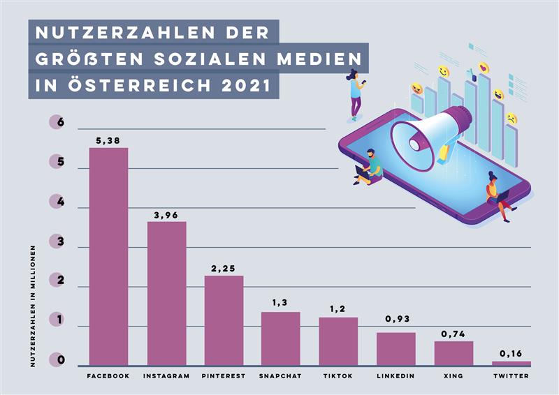 Balkendiagramm zur Social Media Nutzung in Österreich